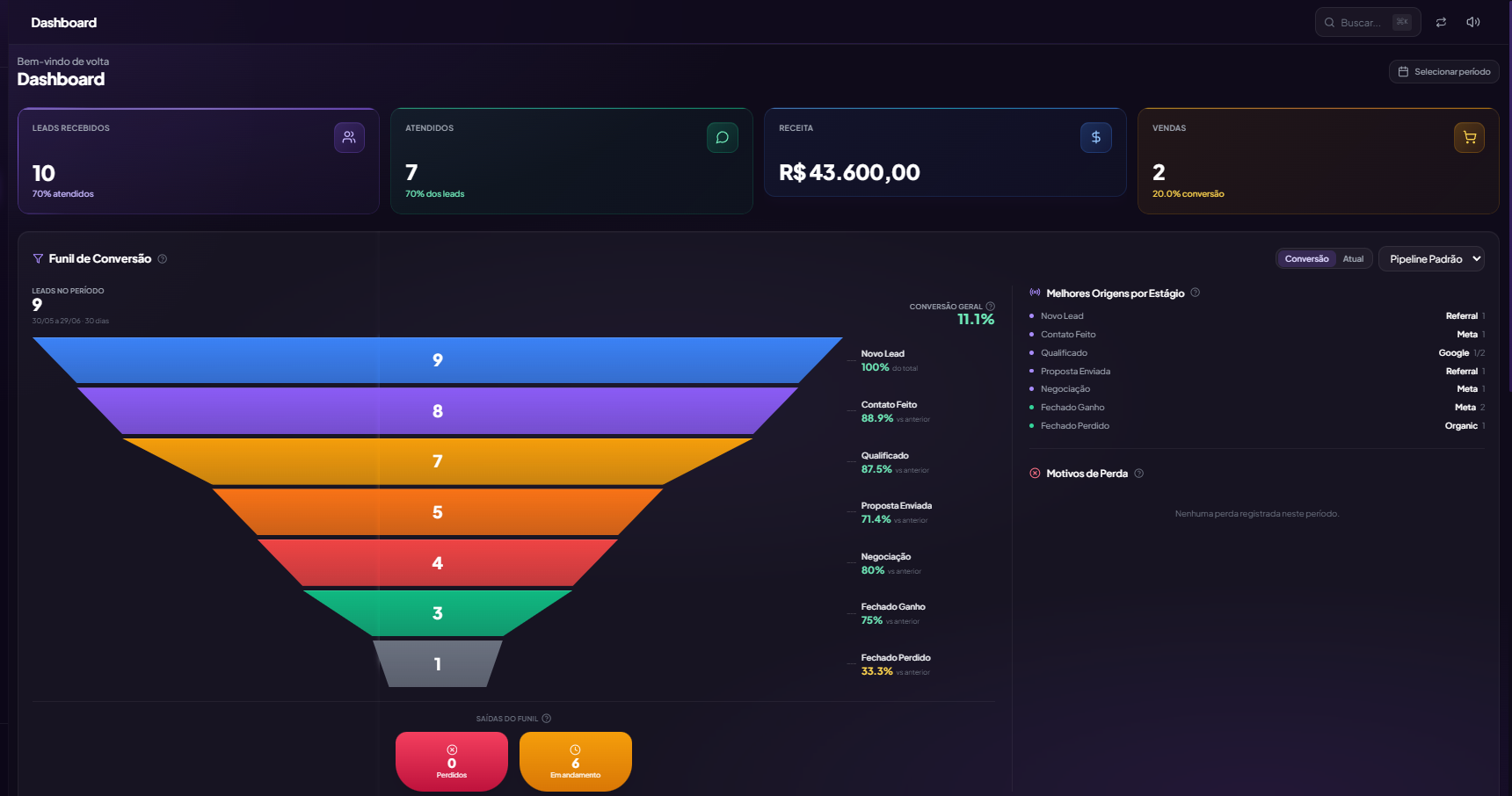 Dashboard do Vender+ CRM com funil de conversão, receita e origens